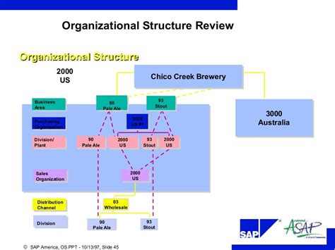 Image result for SAP Strategy Team Structure