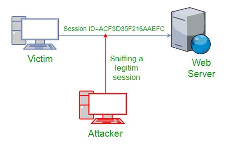 Image result for Session Hijacking Cyber Security