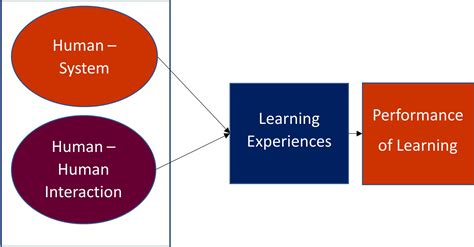Image result for Interactive Learning Systems