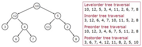 Image result for Inorder Tree Traversal MySQL