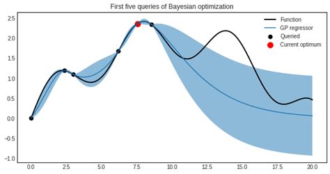 Image result for Bayesian Optimization Python