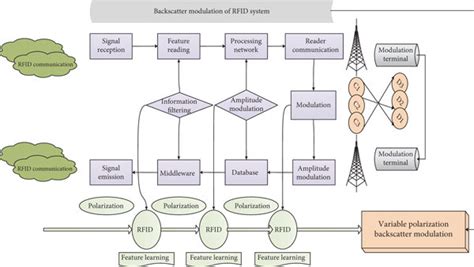 Toradh íomhá ar Backscatter Modulation