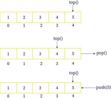 Image result for Common Operations in Stack List