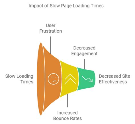Image result for Slow Loading Times