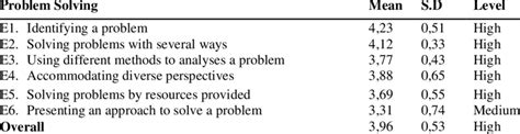 Image result for Level of Difficulty in Problem Solving
