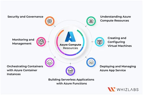 Image result for Azure Compute and Web