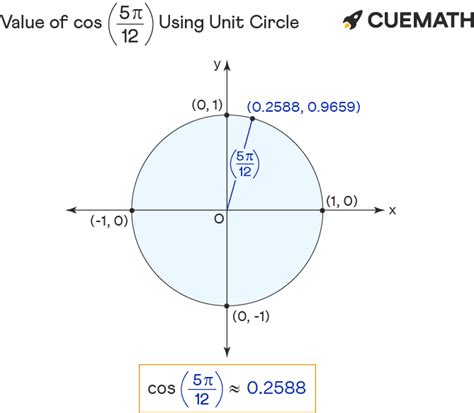 Pi 12 Unit Circle に対する画像結果