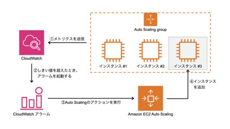 EC2 Auto Scaling Logo に対する画像結果