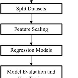 Data Preprocessing in Machine Learning Block Diagram に対する画像結果