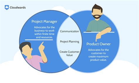 Toradh íomhá ar Product Owner vs Project Manager