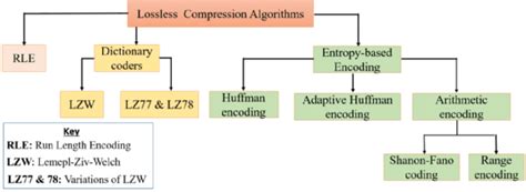 Image result for Lossless Compression Algorithms