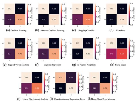 Image result for Confusion Matrix for Comparing Models in Machine Learning