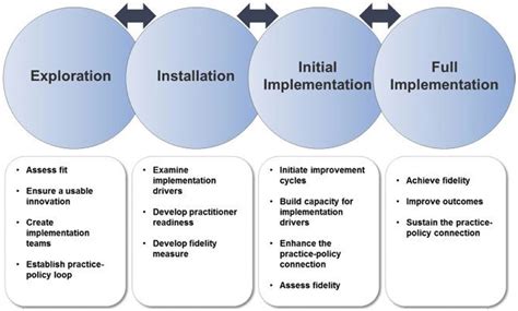 Image result for Implementation Science Framework