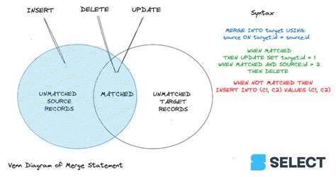 Image result for Snowflake Syntax for Join