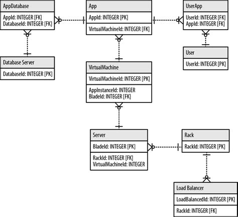 Image result for Relational Data Model