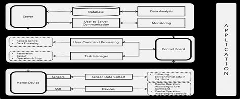 Image result for Task Management System Logical Diagram