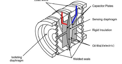Image result for Types of Capacitance Sensor