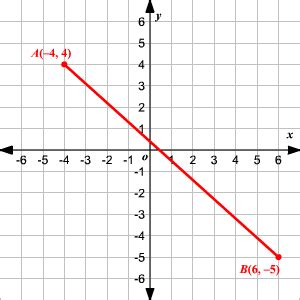 Image result for Line Segment Graph