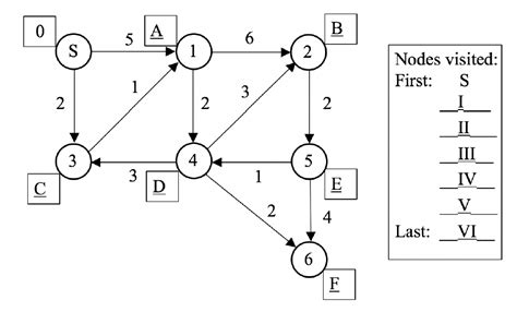 Image result for Dijkstra Algorithm Weighted Directed Graph