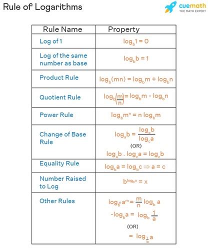 Image result for Log Addition and Multiplication Rules