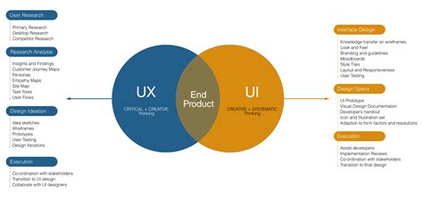 Afbeeldingsresultaten voor UI vs UX Path