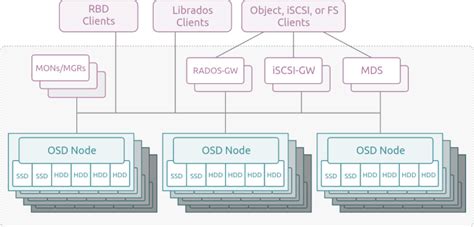 Ceph Storage に対する画像結果