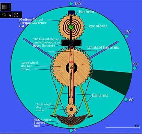 Image result for Types of Perpetual Motion Machines