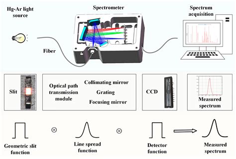 Image result for Spectrometer Optical Design