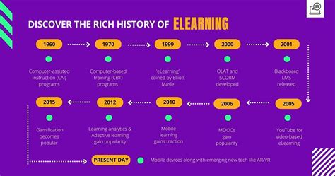 eLearning Timeline Development に対する画像結果