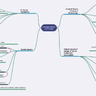 Toradh íomhá ar API Security in Conceptual Framework