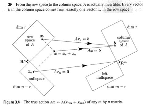 Image result for Gilbert Strang Mathematics