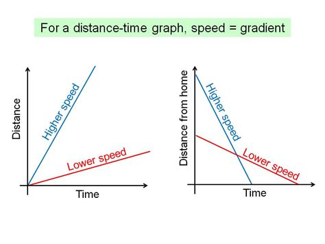 Image result for Distance Time Graph Speed