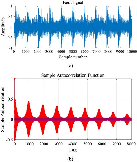 Autocorrelation Function Signal Processing માટે ઇમેજ પરિણામ