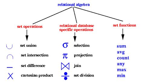 Image result for Difference Between Relational Algebra and Relation Calculus in SQL DBMS