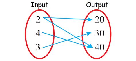 Mapping Diagram Function Examples に対する画像結果