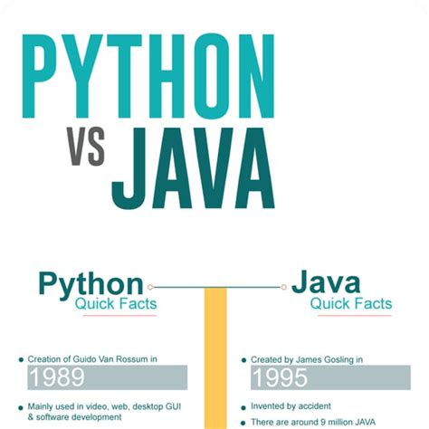 Image result for Pythin vs Java Code Comparison