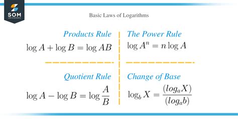 Image result for Log Addition and Multiplication Rules