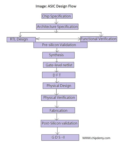 Toradh íomhá ar ASIC Design Tutorial