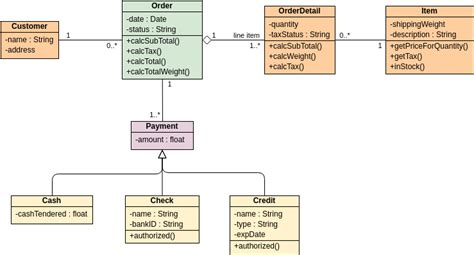 Class Diagram for Order System に対する画像結果