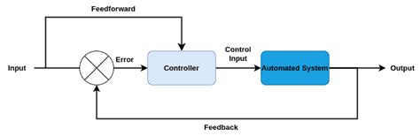 Toradh íomhá ar Optimal Control Algorithm