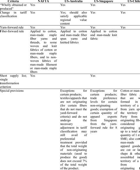 Free Trade Agreement Rules of Origin に対する画像結果