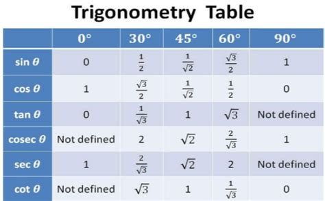 Image result for Class 10th Trigonometry Table
