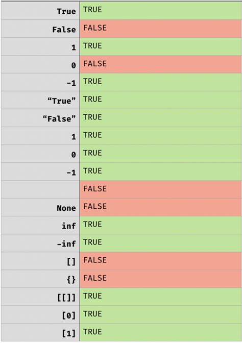 Image result for True or False Python Chart