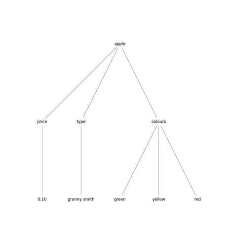 Toradh íomhá ar Tree as Nested Dict in Python