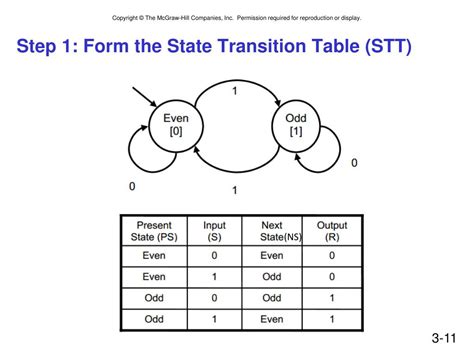 Image result for What Is a State Transition Table