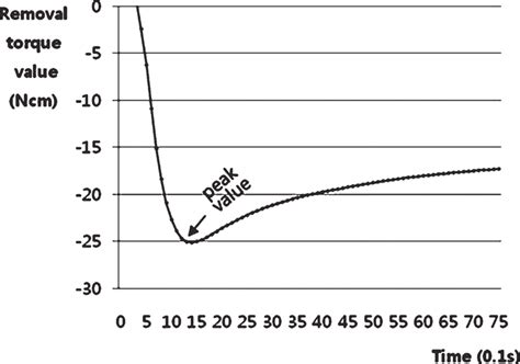 Image result for Torque Time Graph