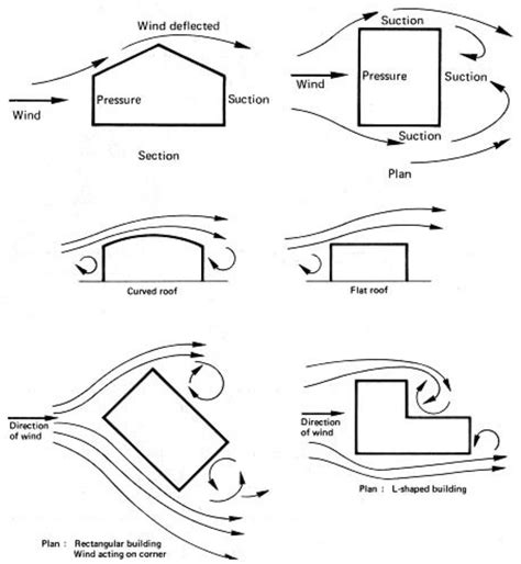 Image result for OpenFOAM Wind around Buildings