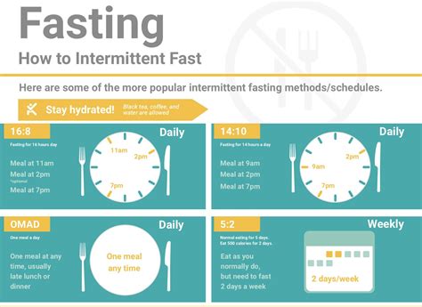 Image result for Intermittent Fasting Time Chart