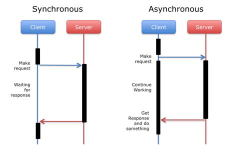 Image result for Asynchronous Programming Flow Chart