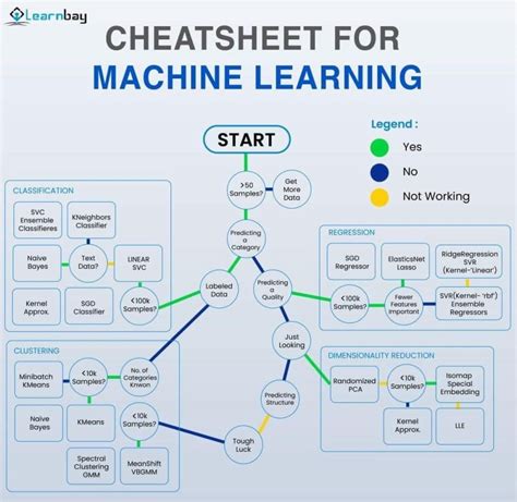 Image result for Machine Learning Classifier Cheat Sheet
